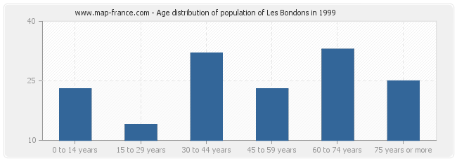 Age distribution of population of Les Bondons in 1999